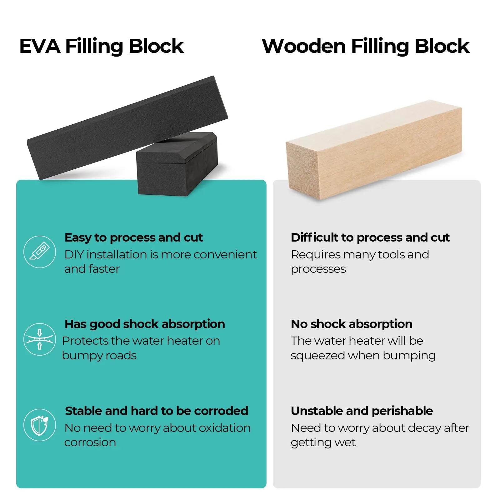 FOGATTI RV Water Heater Installation Filling Block (Single-pack), Compatible with 15 x 18 inches RV Water Heater Door