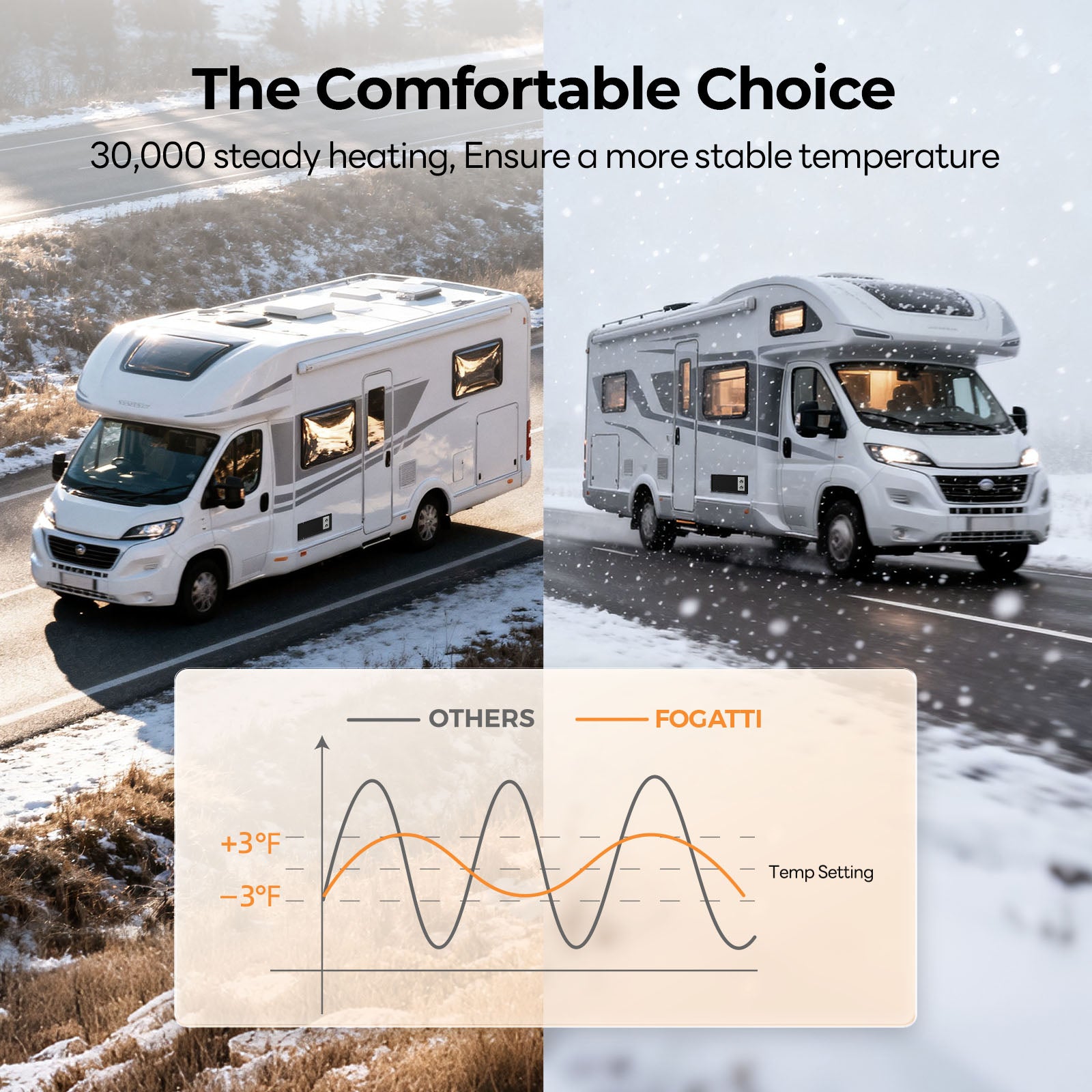 Fogatti InstaHeat 30K BTU RV Furnace, Ducted Propane Heater with Smart Remote Control,12V DC