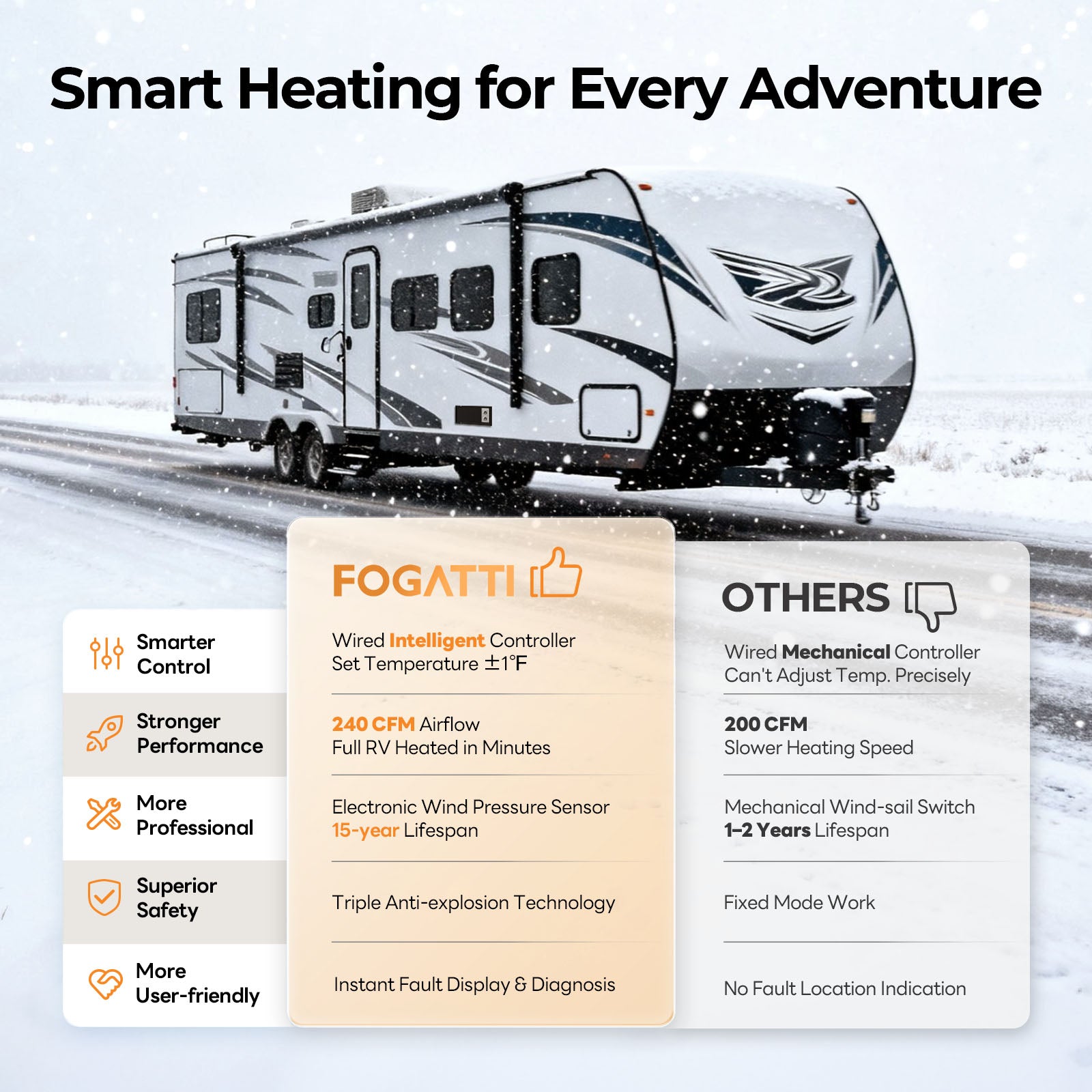 Fogatti InstaHeat 30K BTU RV Furnace, Ducted Propane Heater with Smart Remote Control,12V DC