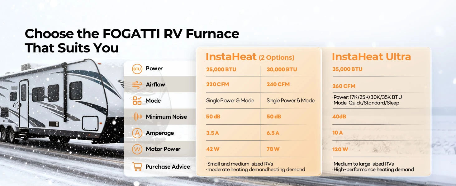 Fogatti InstaHeat furnace options: 25K-35K BTU, 40-50dB noise, for various RV sizes.