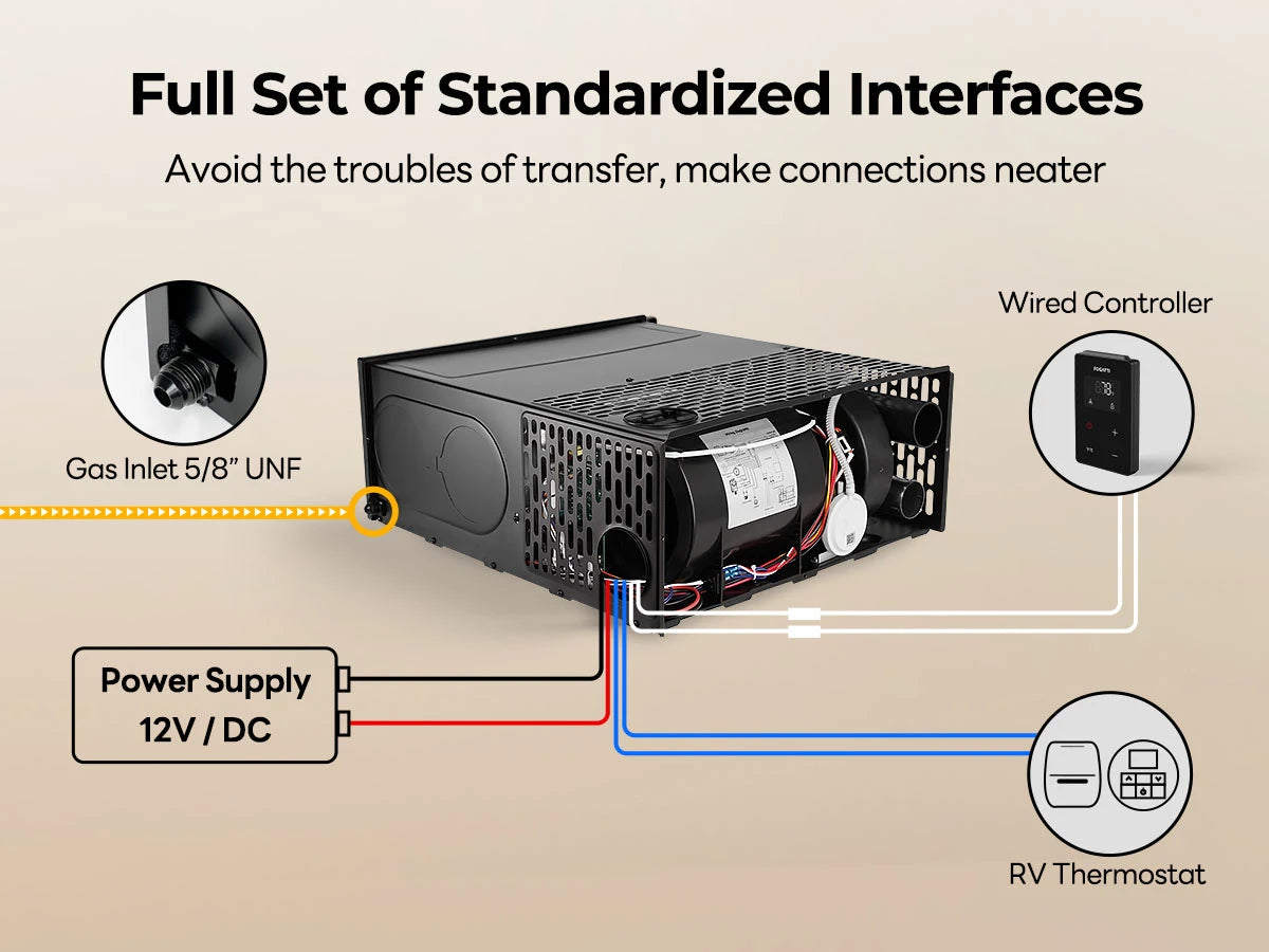 Easy-connect Fogatti RV furnace features neat gas, power, and thermostat interfaces.