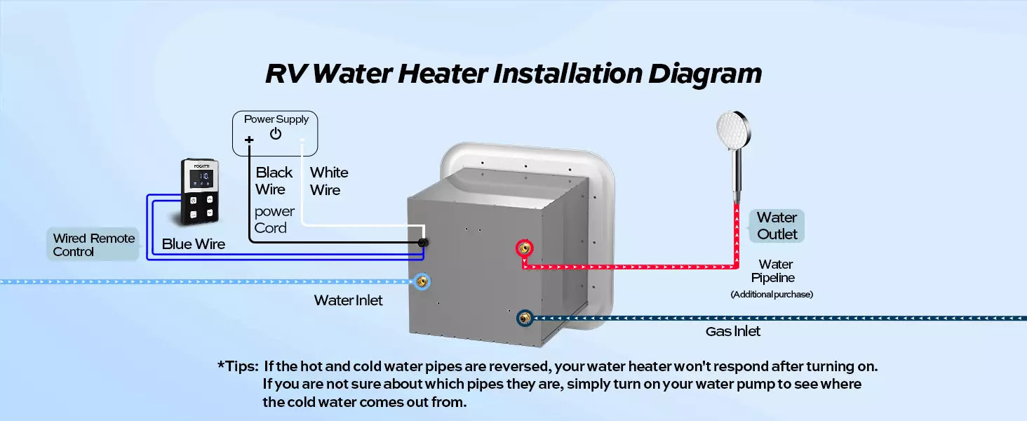 Fogatti InstaShower 9 Pro RV tankless water heater installation diagram showing water/power connections and troubleshooting tips