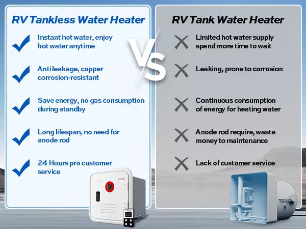 Fogatti InstaShower 9 Pro benefits: no standby energy use, leak-proof copper, no anode rod vs tank heaters