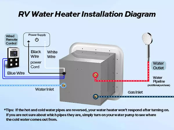 Fogatti tankless heater installation: water inlet/outlet, power wires, remote control connections with flow direction tips