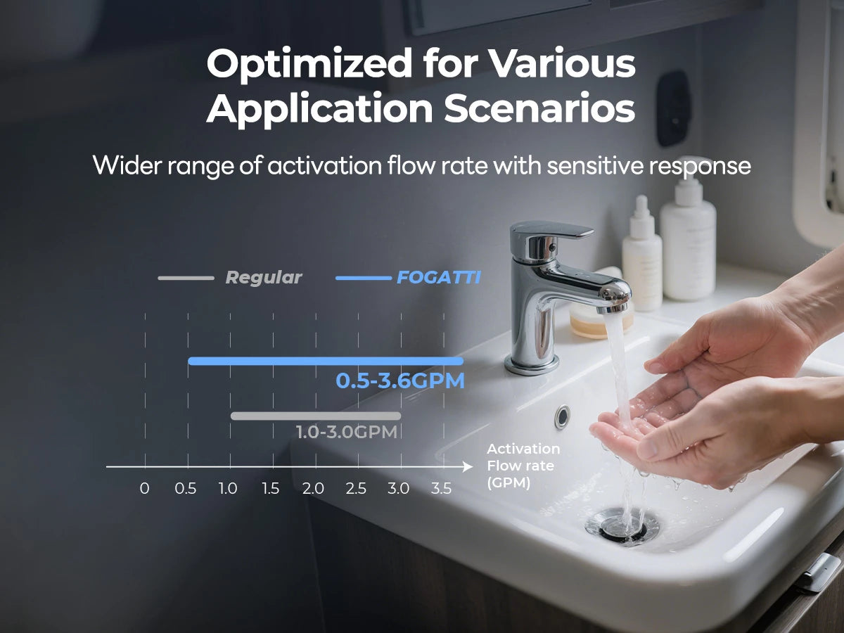 Fogatti Ultra heater adapts to any flow (0.5-3.6 GPM) for versatile RV water needs.