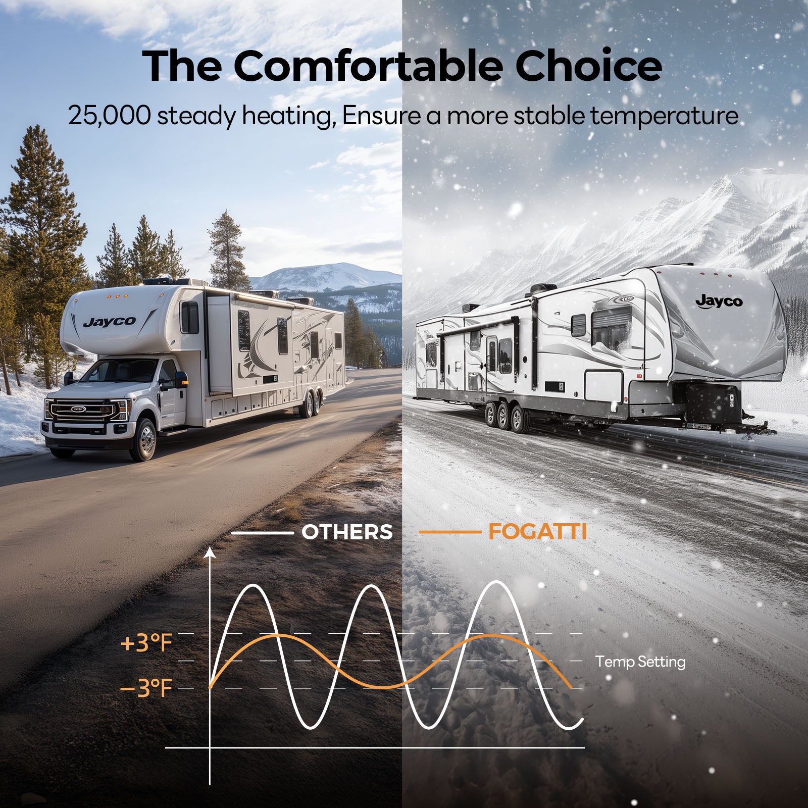 Fogatti InstaHeat 25K BTU RV Furnace, LP Gas Smart Triple Explosion-Proof, Easy Install