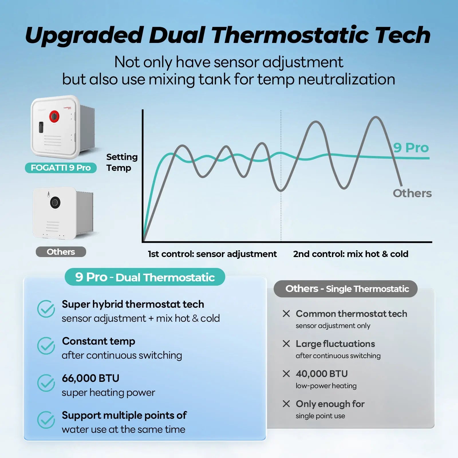 RV tankless water heater with mixing tank & chip dual control