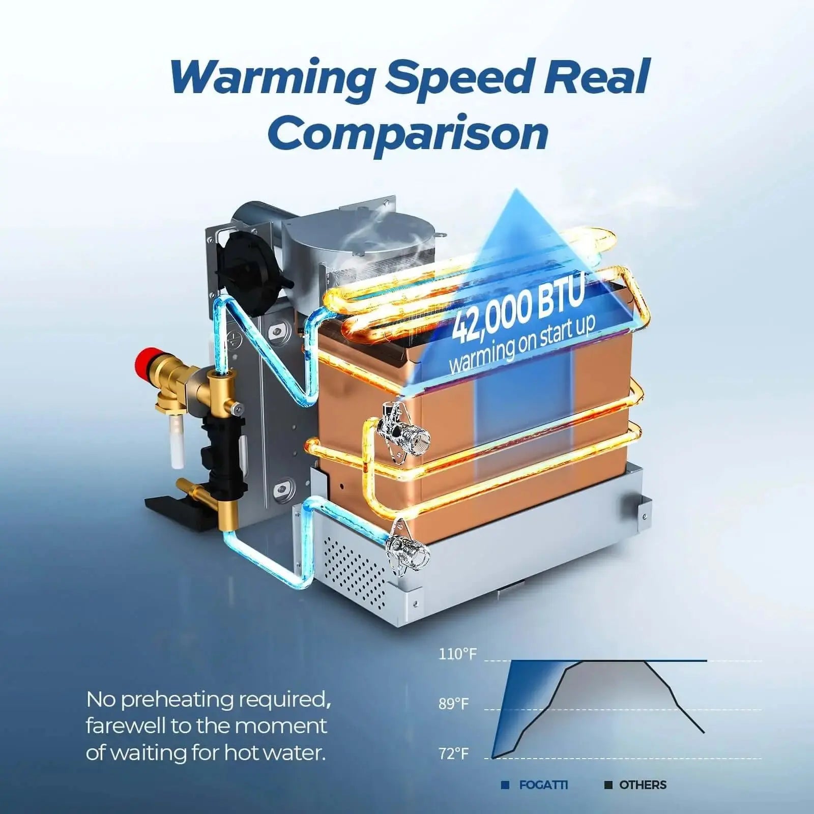 42,000 BTU RV Tankless Water Heater - Fogatti Living