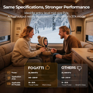 Fogatti InstaHeat 25K BTU RV Propane Furnace, LP Gas Smart Triple Explosion-Proof, Easy Installation