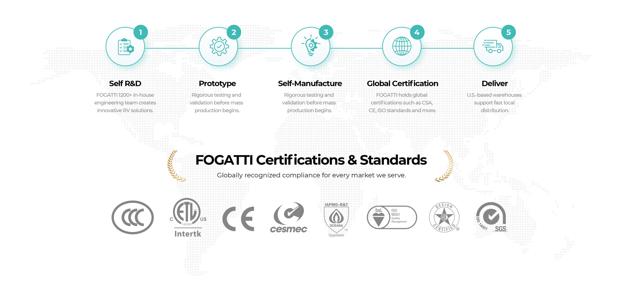 Fogatti self R&D, prototype, manufacturing, certification and delivery process
