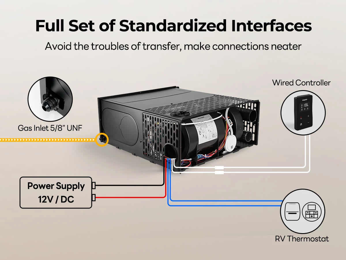 Easy-connect Fogatti RV furnace features neat, standardized gas and electrical interfaces.